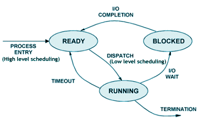 Process state diagram