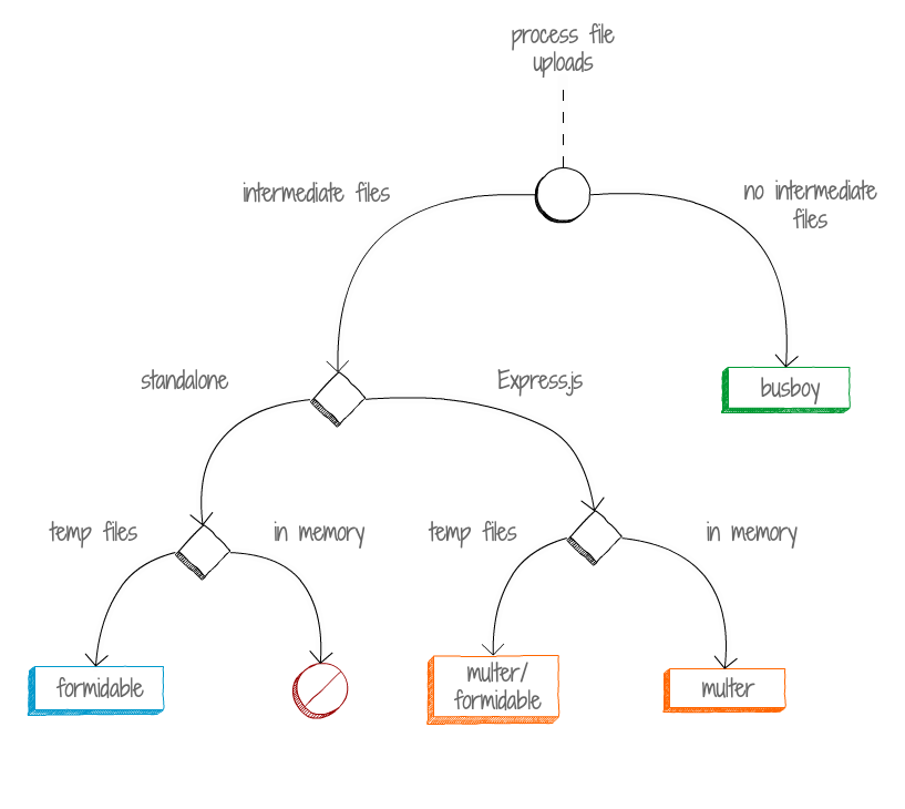 Мультер js. Формидебл схема. Multiparty. File processing.