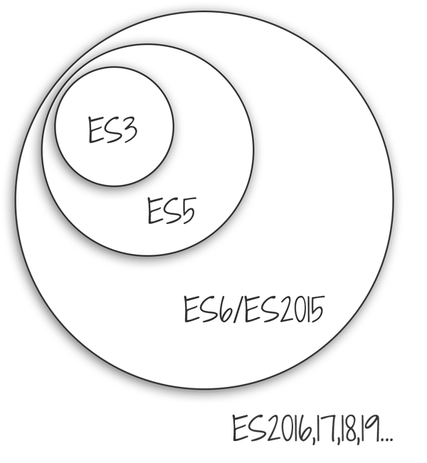 JavaScript versions