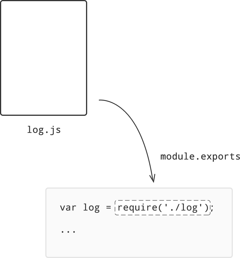 Javascript модуль. Module.Exports js. Module Exports node js. Модуль в JAVASCRIPT. Экспортные функции в js.