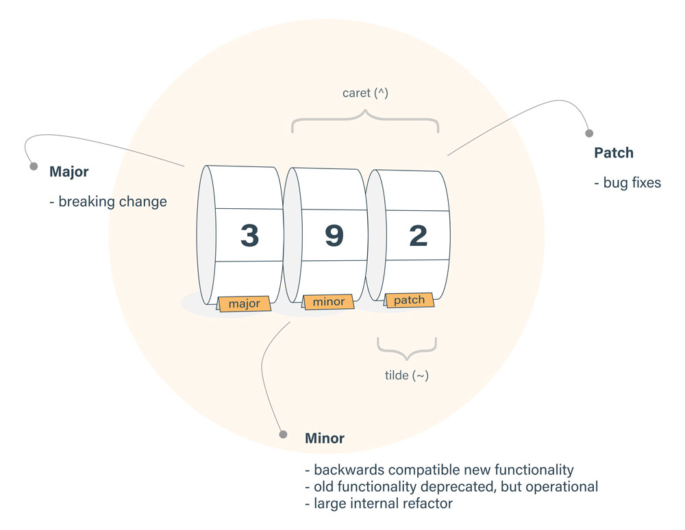 Semver-Diagramm